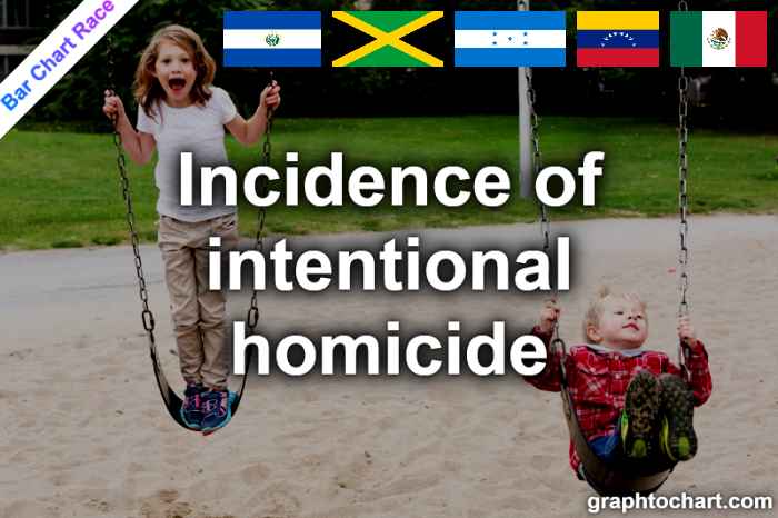 Bar Chart Race of "Incidence of intentional homicide"