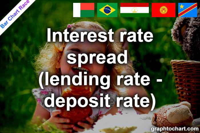 Bar Chart Race of "Interest rate spread (lending rate - deposit rate)"