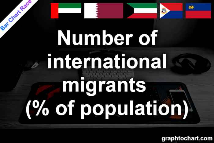 Bar Chart Race of "Number of international migrants (% of population)"