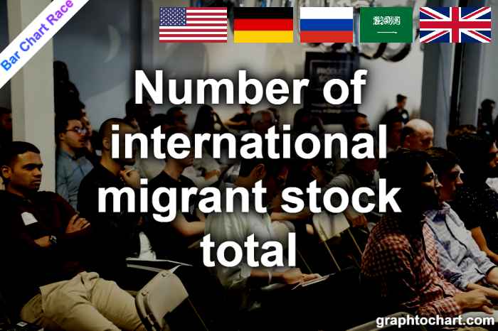 Bar Chart Race of "Number of international migrant stock total"
