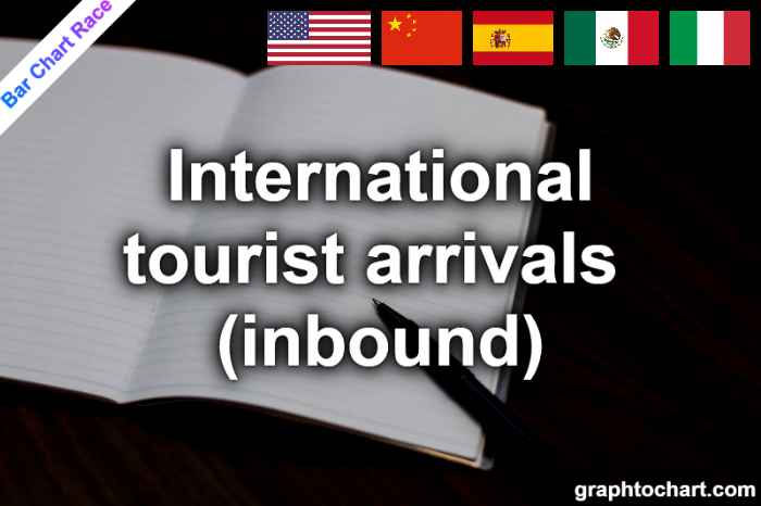 Bar Chart Race of "International tourist arrivals (inbound)"