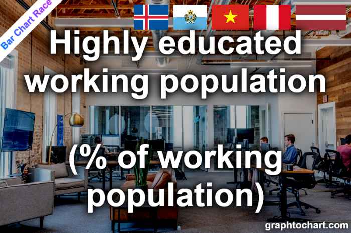 Bar Chart Race of "Highly educated working population (% of working population)"