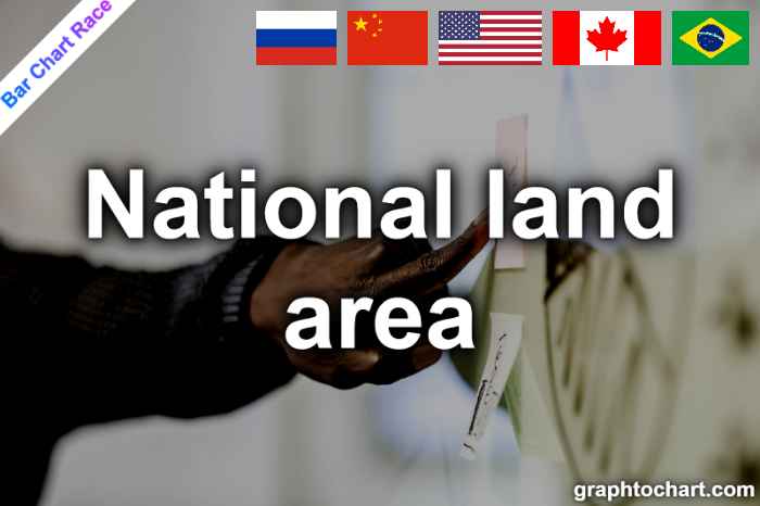 Bar Chart Race of "National land area"
