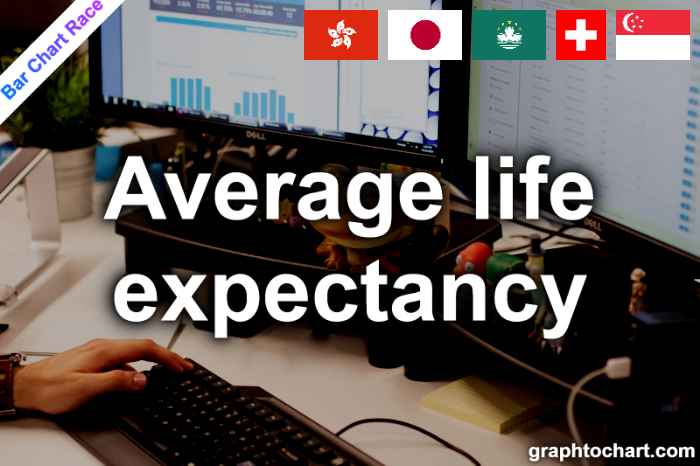 Bar Chart Race of "Average life expectancy"