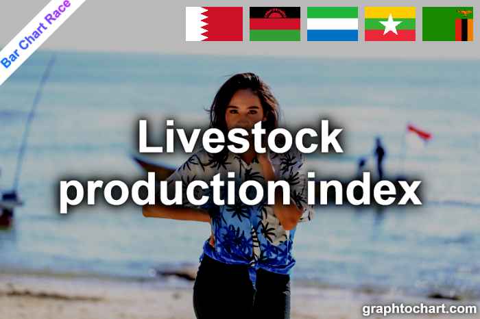 Bar Chart Race of "Livestock production index"