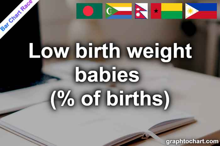 Bar Chart Race of "Low birth weight babies (% of births)"