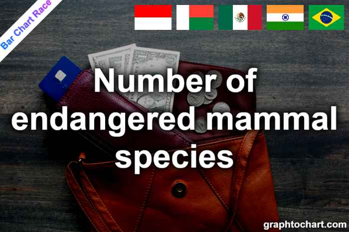 Bar Chart Race of "Number of endangered mammal species"