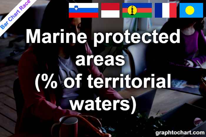 Bar Chart Race of "Marine protected areas (% of territorial waters)"