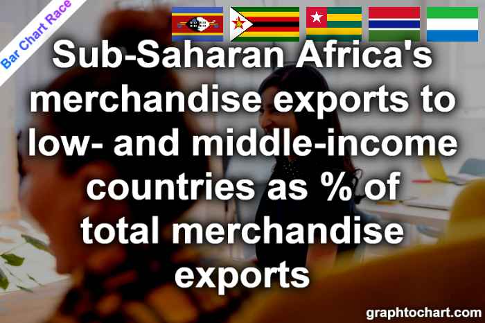 Bar Chart Race of "Sub-Saharan Africa's merchandise exports to low- and middle-income countries as % of total merchandise exports"