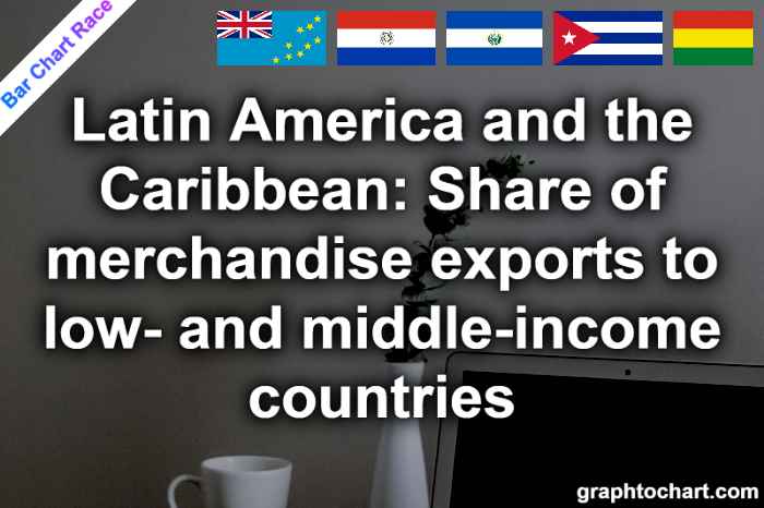 Bar Chart Race of "Latin America and the Caribbean: Share of merchandise exports to low- and middle-income countries"