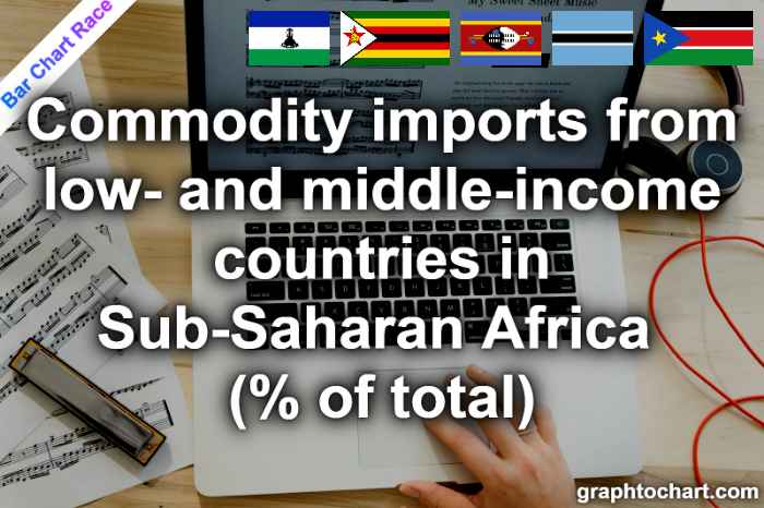 Bar Chart Race of "Commodity imports from low- and middle-income countries in Sub-Saharan Africa (% of total)"
