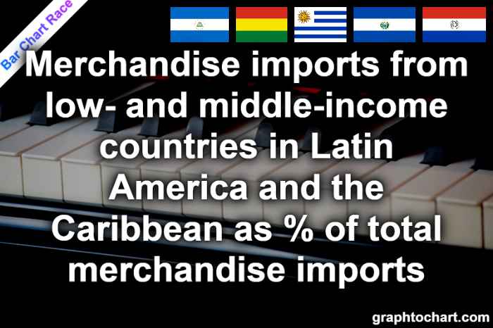 Bar Chart Race of "Merchandise imports from low- and middle-income countries in Latin America and the Caribbean as % of total merchandise imports"