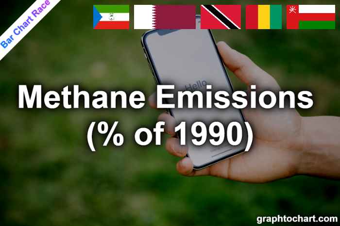Bar Chart Race of "Methane Emissions (% of 1990)"