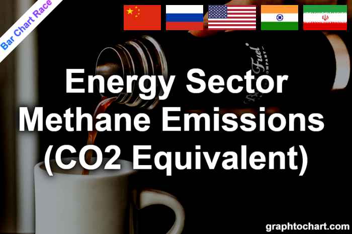 Bar Chart Race of "Energy Sector Methane Emissions (CO2 Equivalent)"