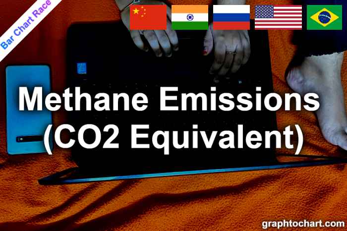 Bar Chart Race of "Methane Emissions (CO2 Equivalent)"