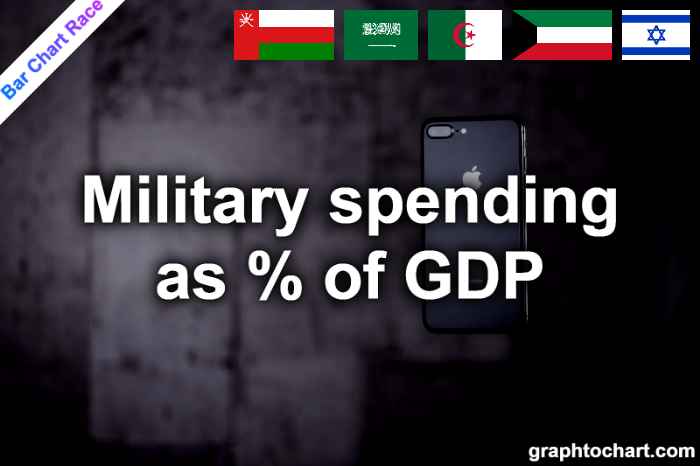 Bar Chart Race of "Military spending as % of GDP"