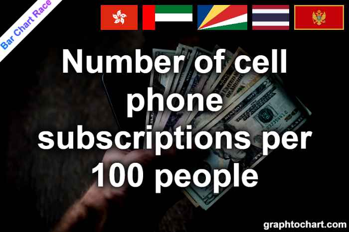 Bar Chart Race of "Number of cell phone subscriptions per 100 people"