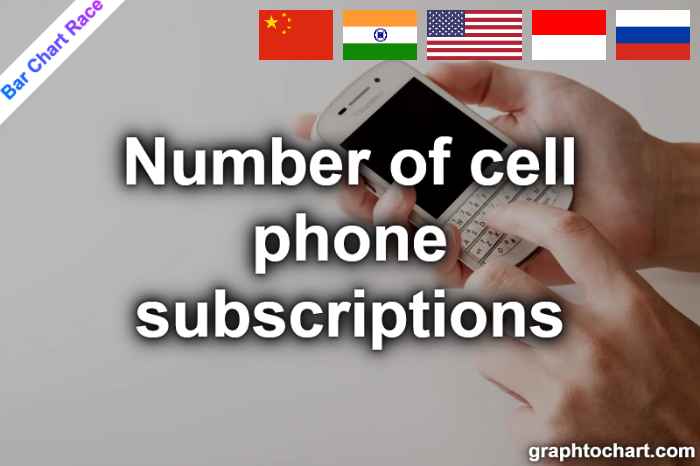 Bar Chart Race of "Number of cell phone subscriptions"