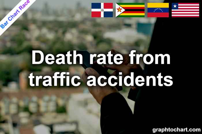 Bar Chart Race of "Death rate from traffic accidents"