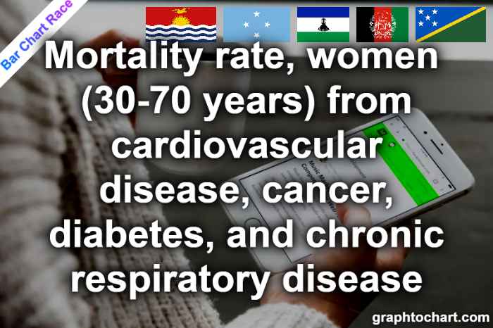 Bar Chart Race of "Mortality rate, women (30-70 years) from cardiovascular disease, cancer, diabetes, and chronic respiratory disease"