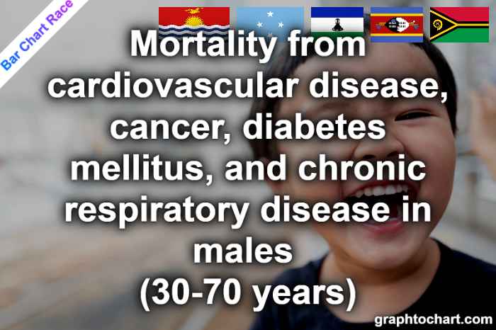 Bar Chart Race of "Mortality from cardiovascular disease, cancer, diabetes mellitus, and chronic respiratory disease in males (30-70 years)"