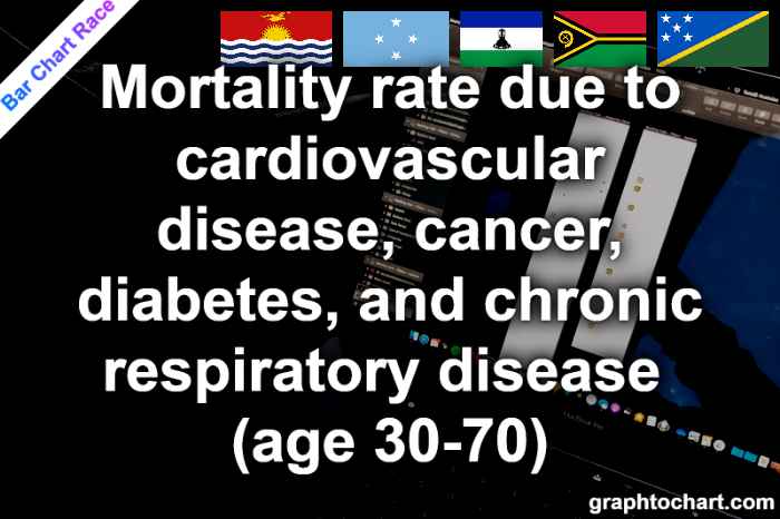 Bar Chart Race of "Mortality rate due to cardiovascular disease, cancer, diabetes, and chronic respiratory disease (age 30-70)"