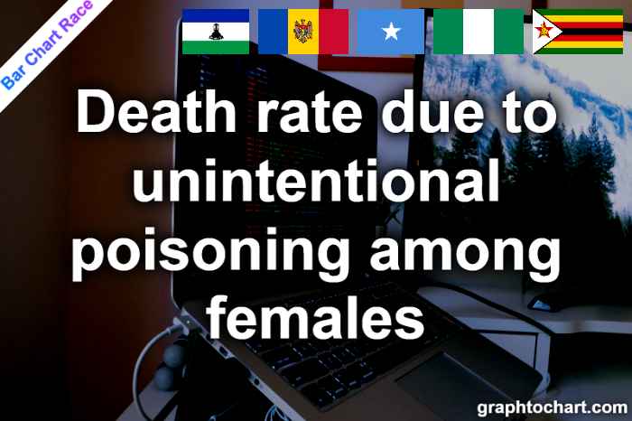 Bar Chart Race of "Death rate due to unintentional poisoning among females"