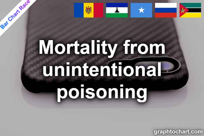 Bar Chart Race of "Mortality from unintentional poisoning"