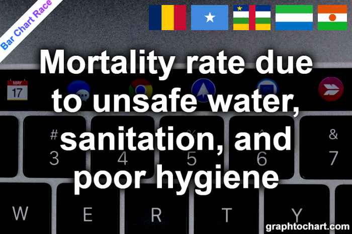 Bar Chart Race of "Mortality rate due to unsafe water, sanitation, and poor hygiene"