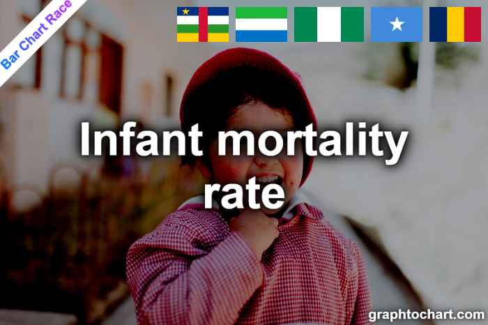 Bar Chart Race of "Infant mortality rate"