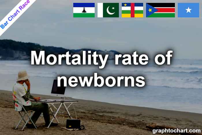 Bar Chart Race of "Mortality rate of newborns"