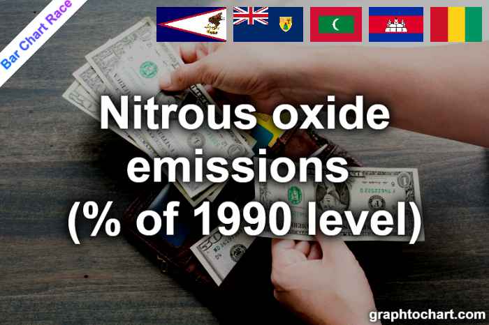 Bar Chart Race of "Nitrous oxide emissions (% of 1990 level)"