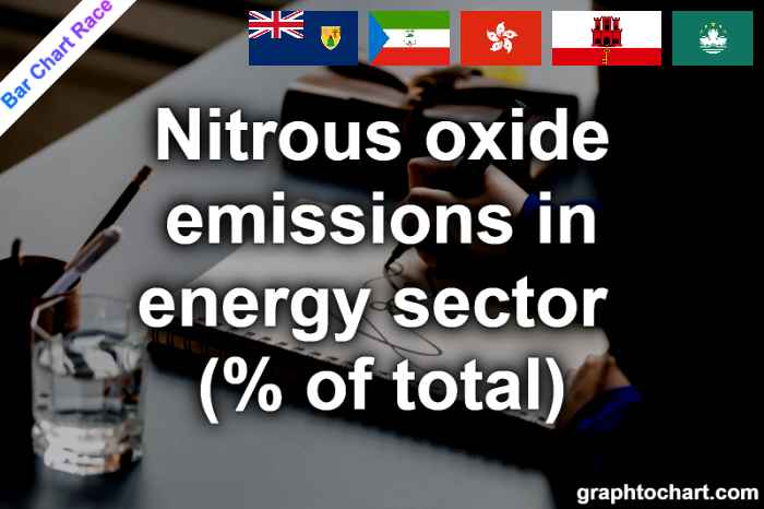 Bar Chart Race of "Nitrous oxide emissions in energy sector (% of total)"