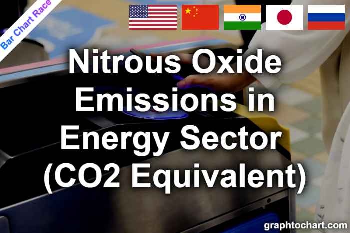 Bar Chart Race of "Nitrous Oxide Emissions in Energy Sector (CO2 Equivalent)"