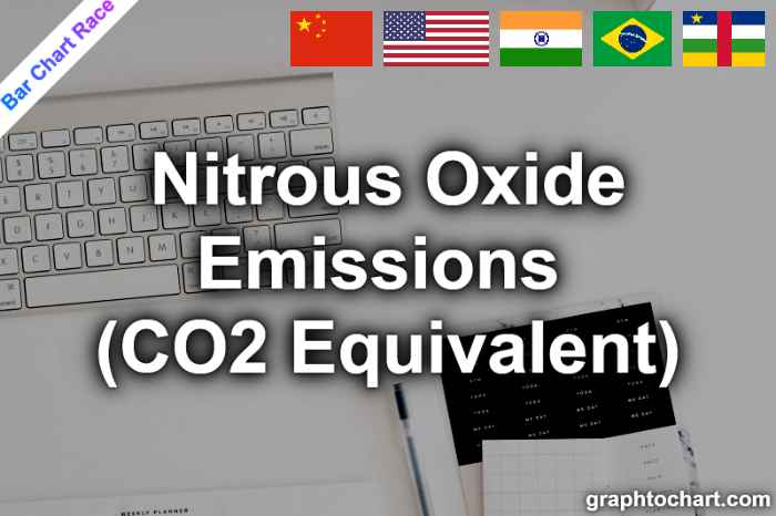 Bar Chart Race of "Nitrous Oxide Emissions (CO2 Equivalent)"