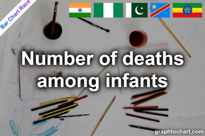 Bar Chart Race of "Number of deaths among infants"