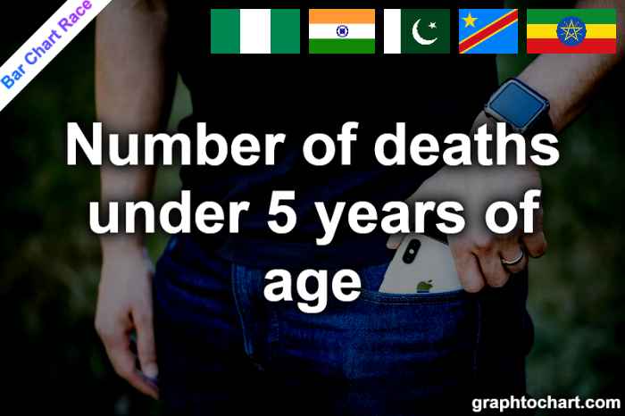 Bar Chart Race of "Number of deaths under 5 years of age"