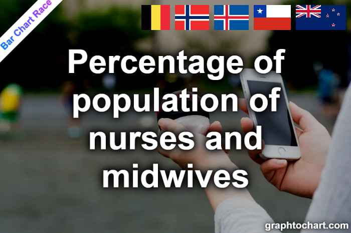 Bar Chart Race of "Percentage of population of nurses and midwives"