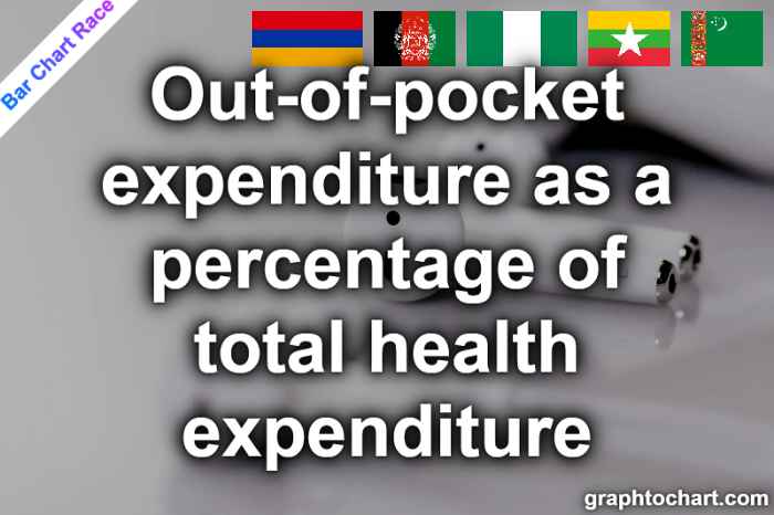 Bar Chart Race of "Out-of-pocket expenditure as a percentage of total health expenditure"