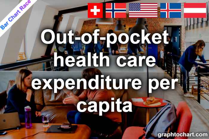 Bar Chart Race of "Out-of-pocket health care expenditure per capita"