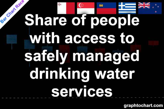 Bar Chart Race of "Share of people with access to safely managed drinking water services"