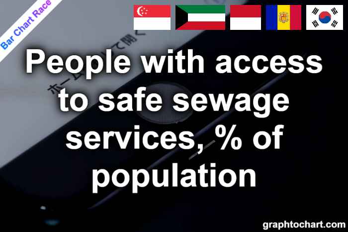 Bar Chart Race of "People with access to safe sewage services, % of population"