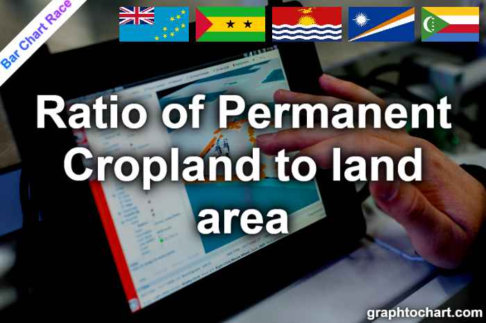 Bar Chart Race of "Ratio of Permanent Cropland to land area"
