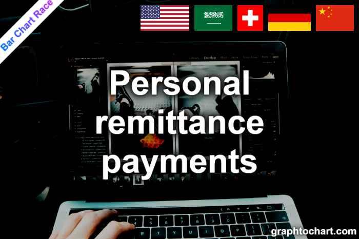 Bar Chart Race of "Personal remittance payments"