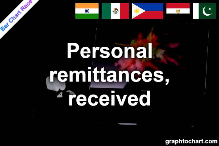 Bar Chart Race of "Personal remittances, received"