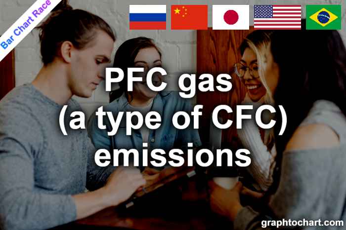 Bar Chart Race of "PFC gas (a type of CFC) emissions"