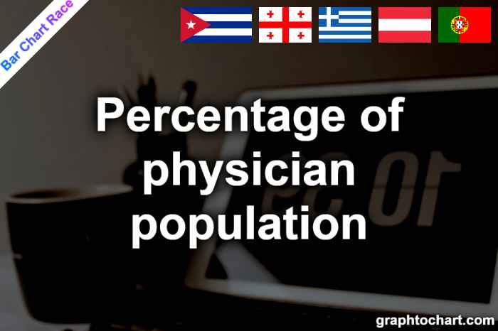 Bar Chart Race of "Percentage of physician population"