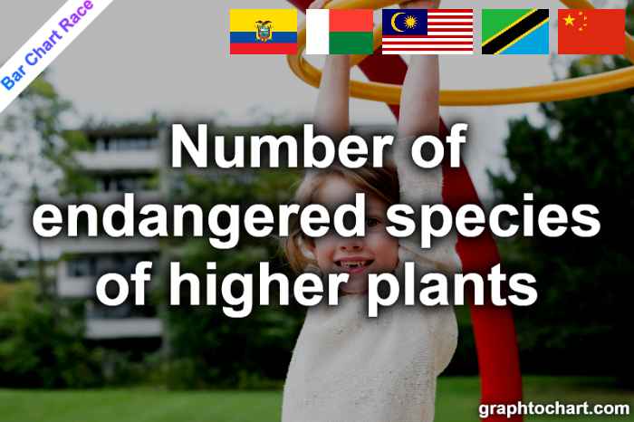 Bar Chart Race of "Number of endangered species of higher plants"