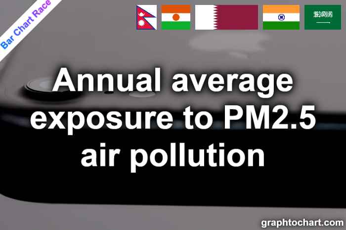 Bar Chart Race of "Annual average exposure to PM2.5 air pollution"