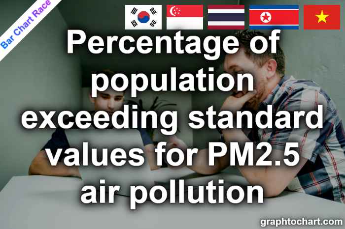 Bar Chart Race of "Percentage of population exceeding standard values for PM2.5 air pollution"